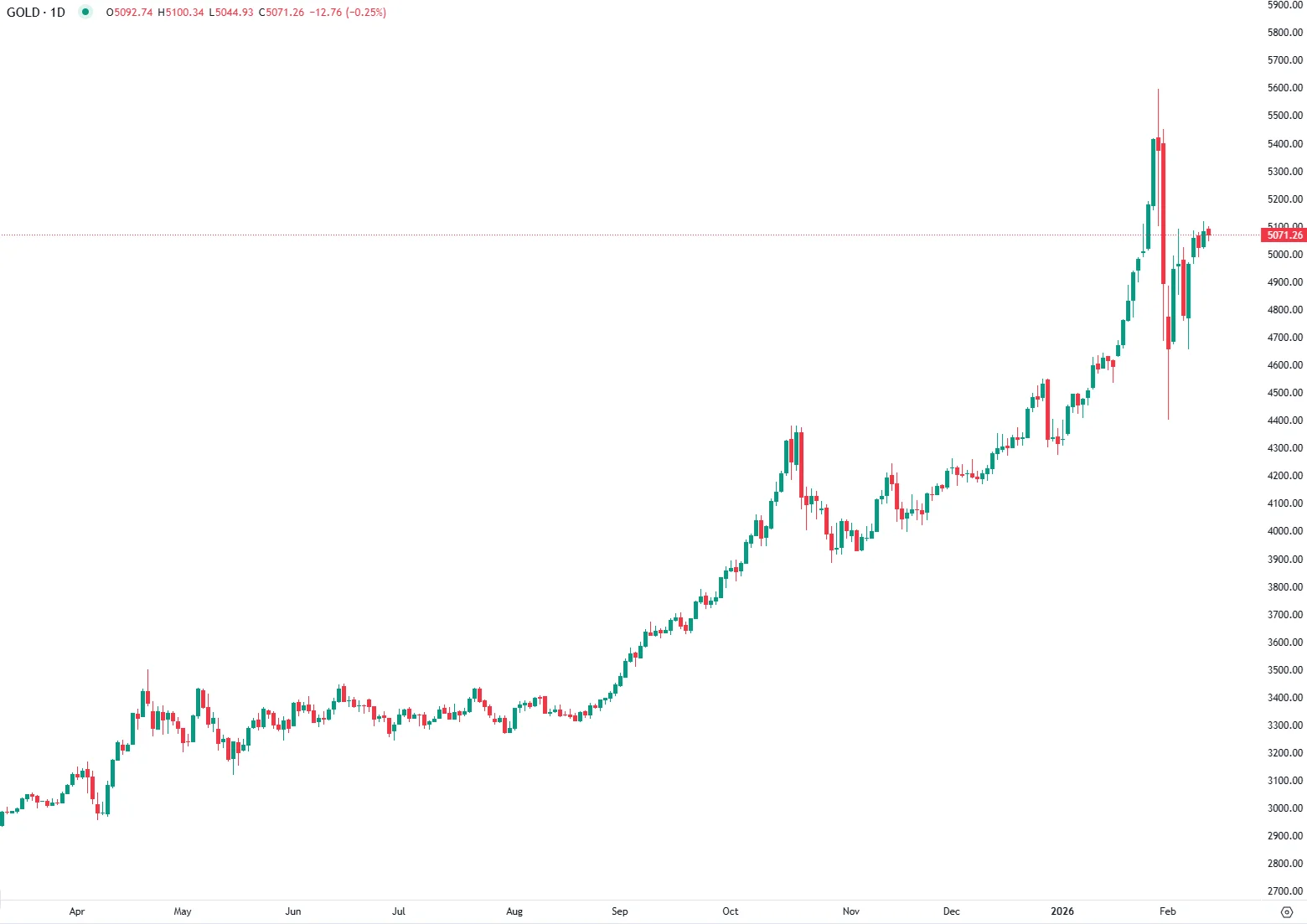 Gold Steady Above $5,000 as Jobs Data Lifts Dollar