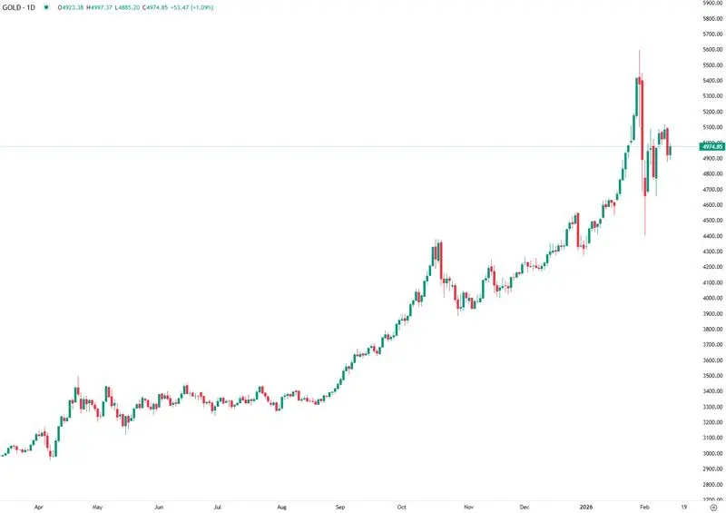 Recuperação do dólar trava ganhos do ouro