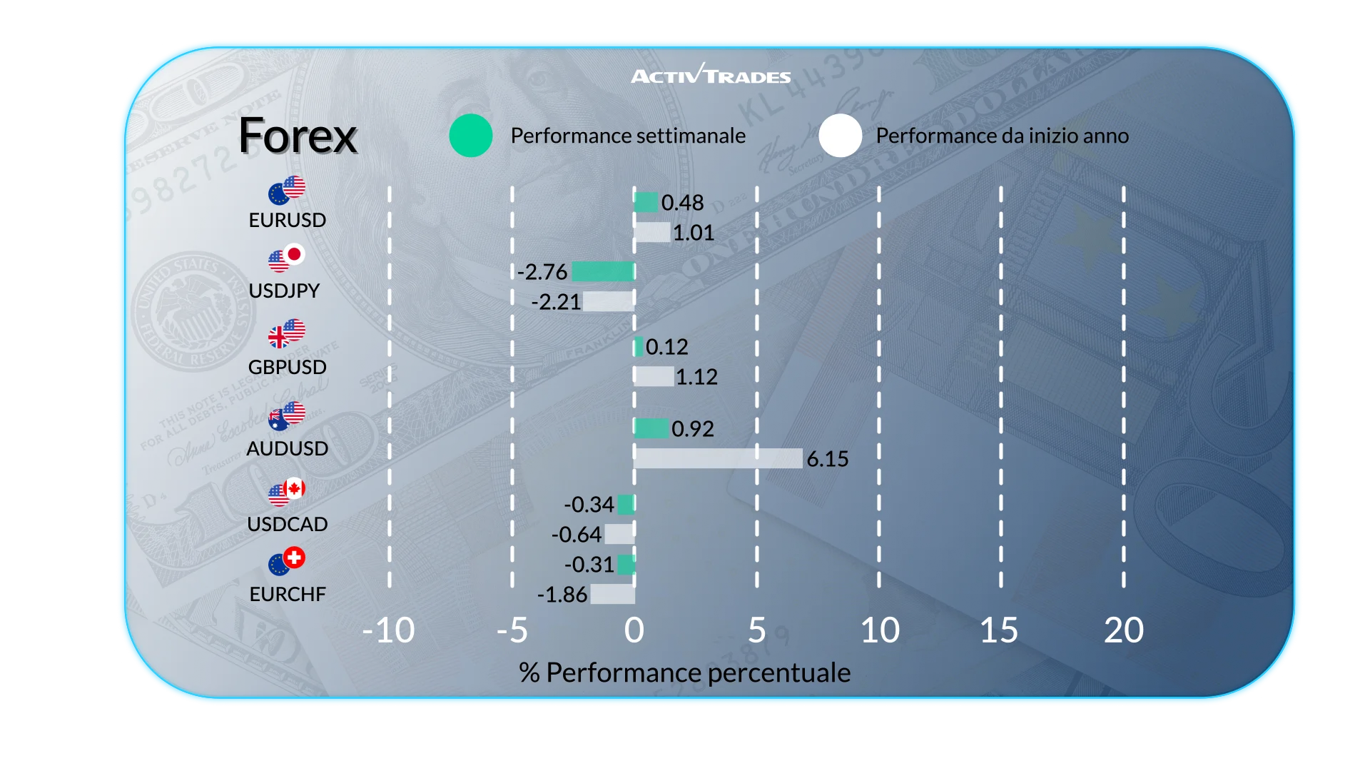 Outlook Settimanale dei Mercati: Inflazione e Fed