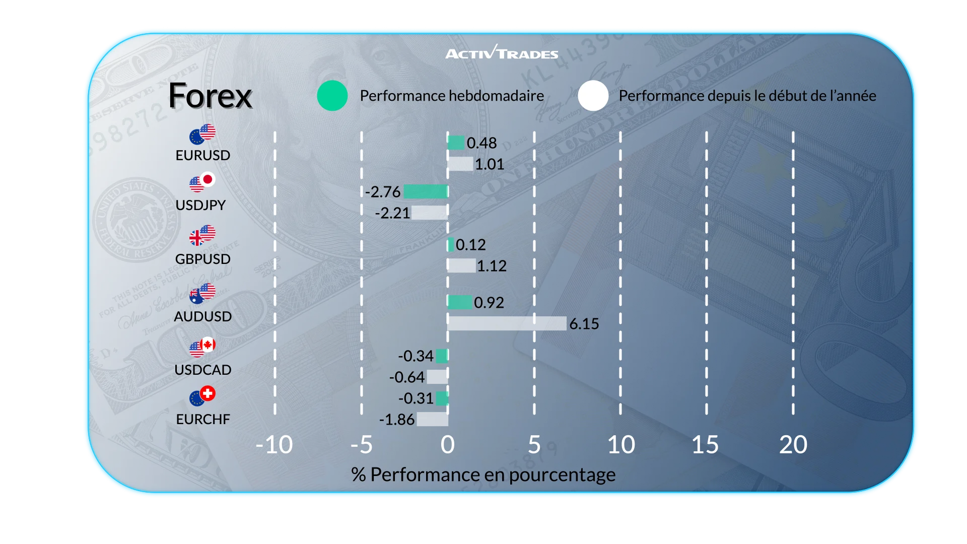 Perspectives Hebdomadaires des Marchés: Inflation et Banques Centrales