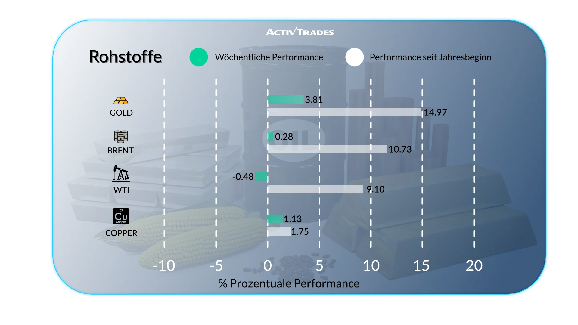 Wöchentlicher Marktausblick: Inflation, Fed & Rekordstände