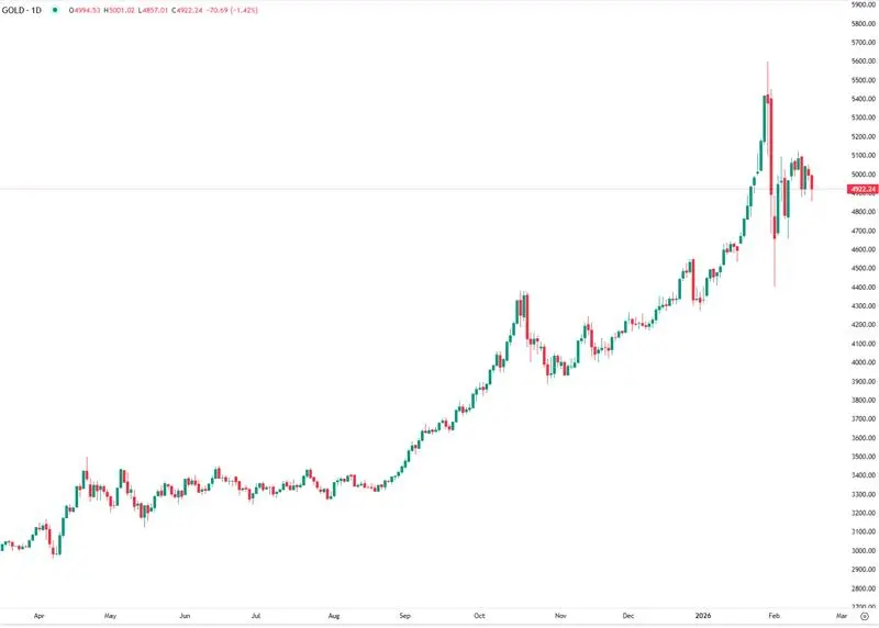 Ouro sob pressão antes das atas do FOMC