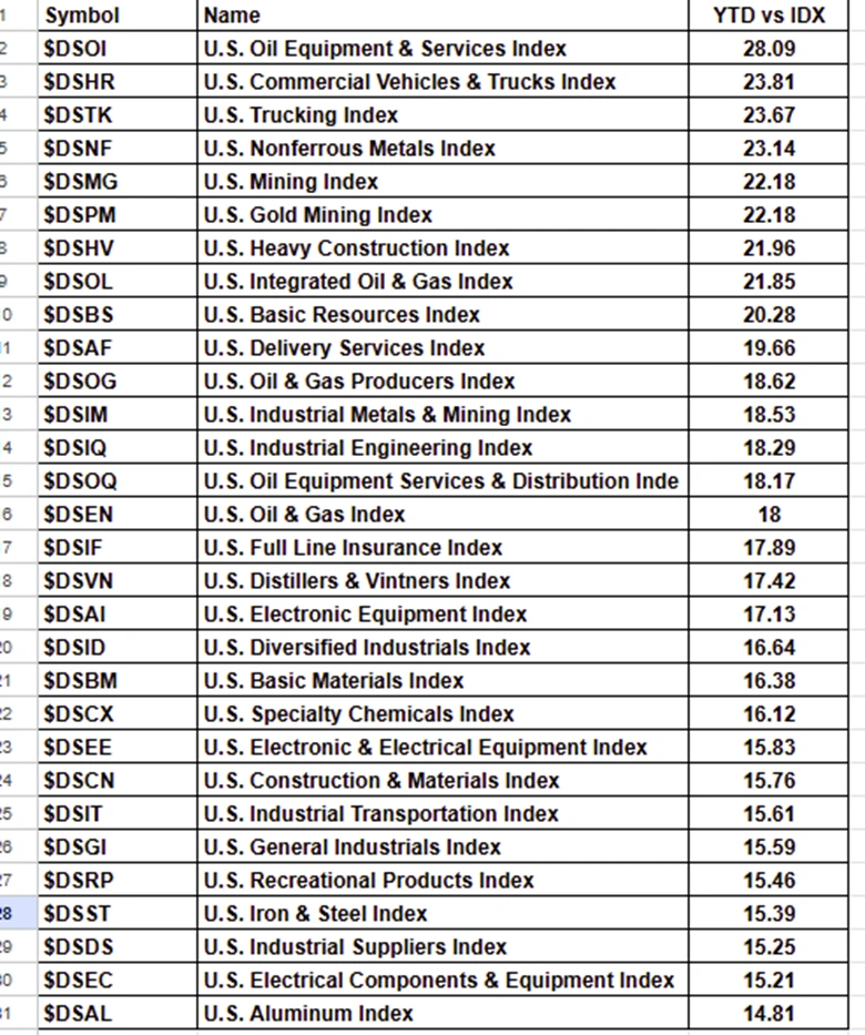 Old Economy Sectors Surge as AI-Exposed Stocks Lag in 2026