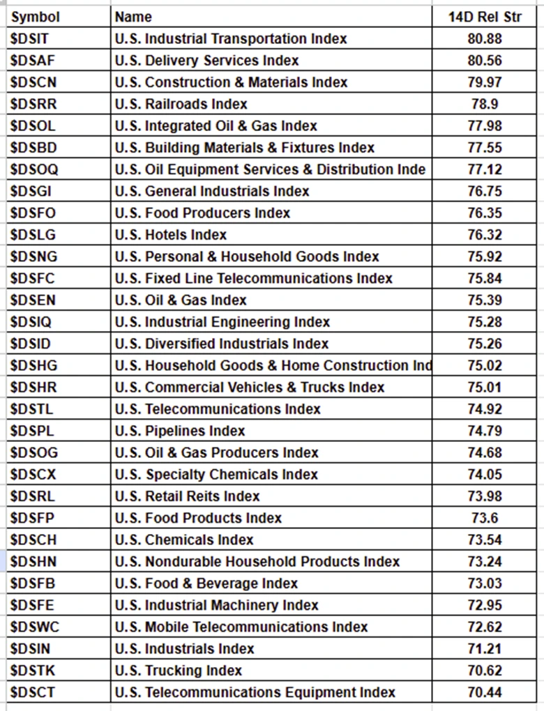 Old Economy Sectors Surge as AI-Exposed Stocks Lag in 2026