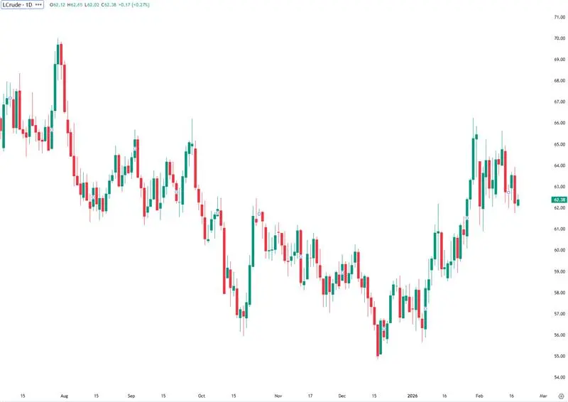 Petróleo WTI sustentado pelas tensões no Estreito de Ormuz