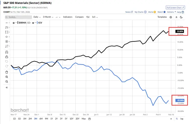 US Sector Rotation: Materials Surge as AI Software Stocks Slide