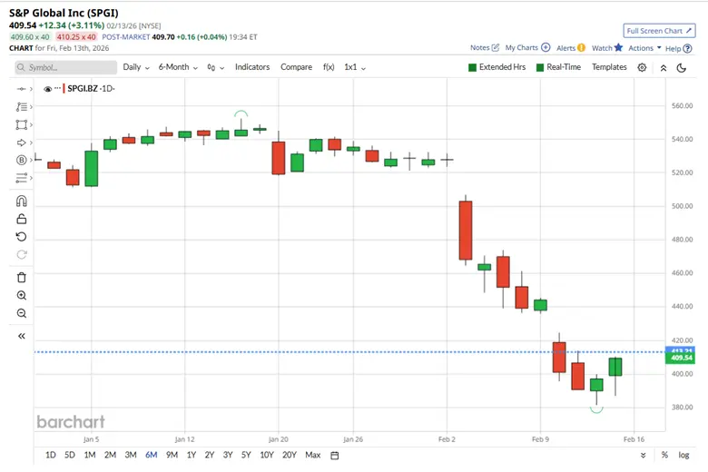 US Sector Rotation: Materials Surge as AI Software Stocks Slide