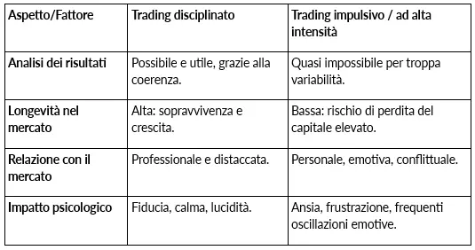 Perché la Coerenza nel Trading Batte l’Intensità