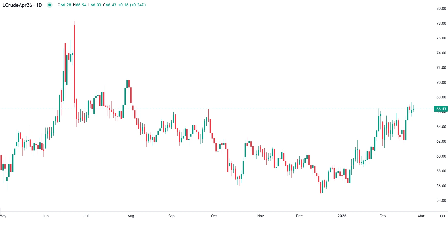 WTI Holds Above $66 on US–Iran War Fears