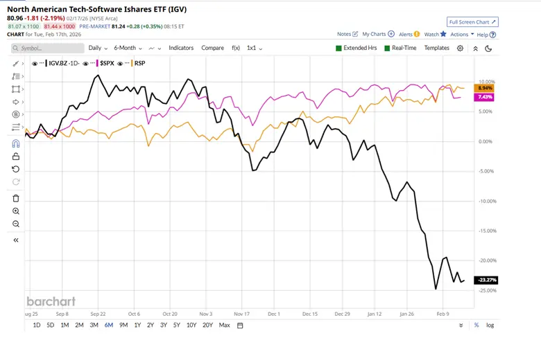 Software Stocks Slide Despite Rising Earnings Forecasts