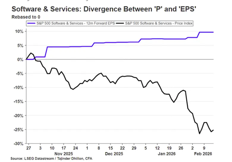 Software Stocks Slide Despite Rising Earnings Forecasts