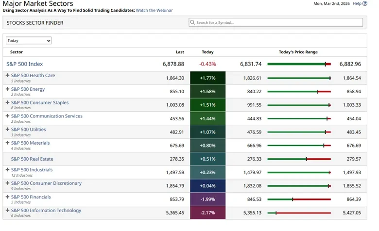 Reading the Market: Sector Strength and Stock Momentum