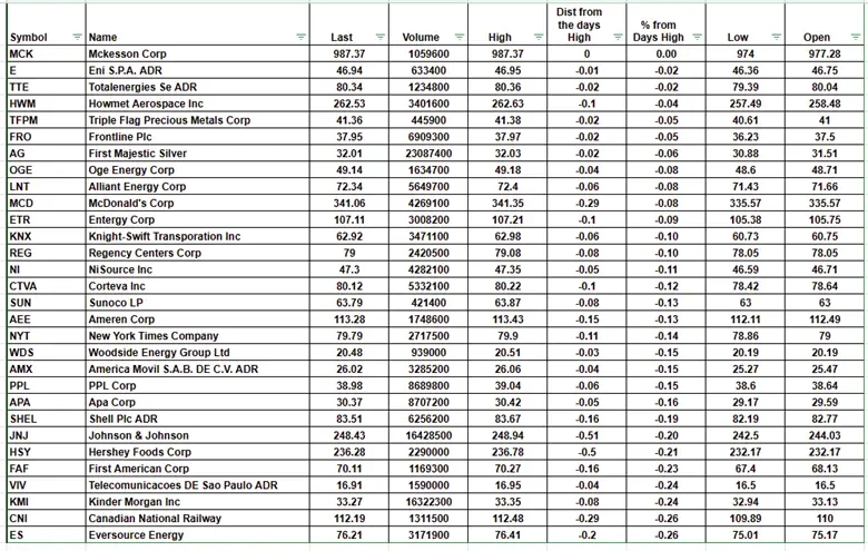 Reading the Market: Sector Strength and Stock Momentum