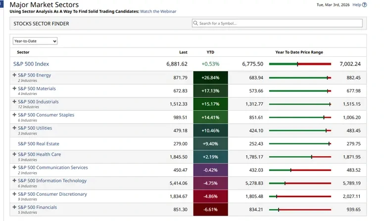 Reading the Market: Sector Strength and Stock Momentum