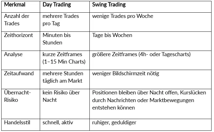 Day Trading vs Swing Trading: Strategien, Risiken und Unterschiede