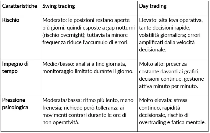 Trading intraday o swing trading: quale scegliere oggi?