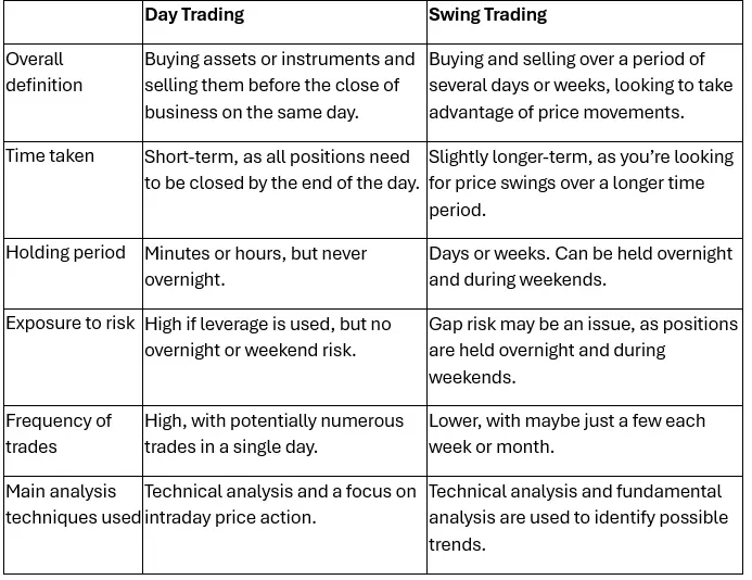 Day Trading vs Swing Trading: Key Differences and What Works Today