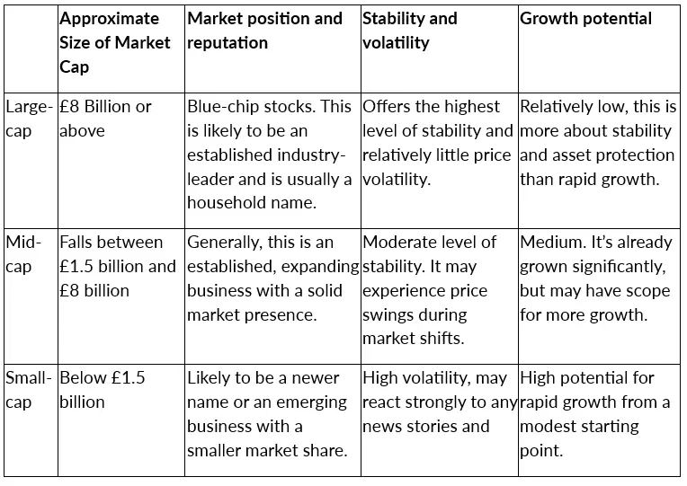 What Is Market Cap and How Large, Mid and Small Caps Differ