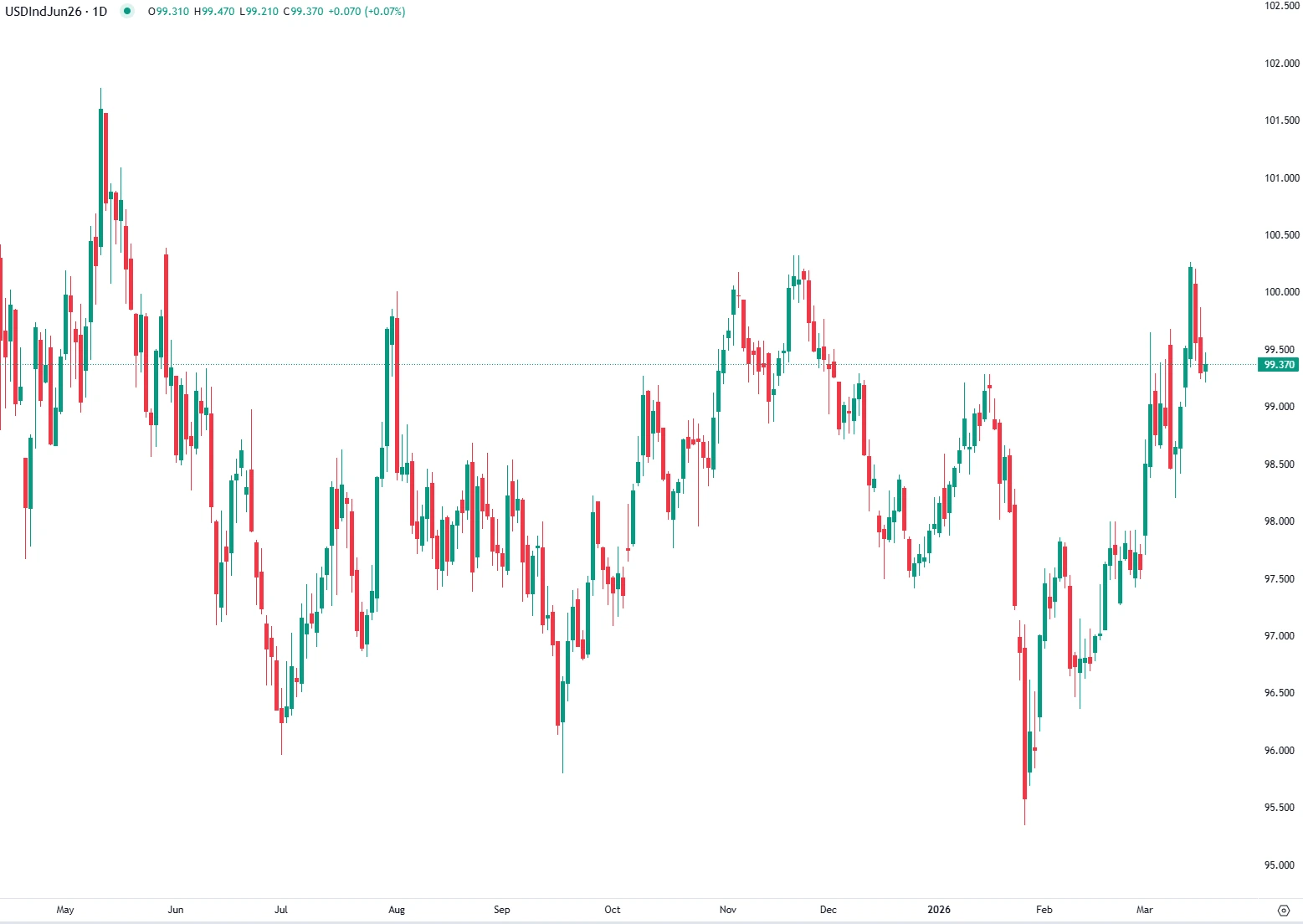 US Dollar Near Lows as Markets Await Fed Decision