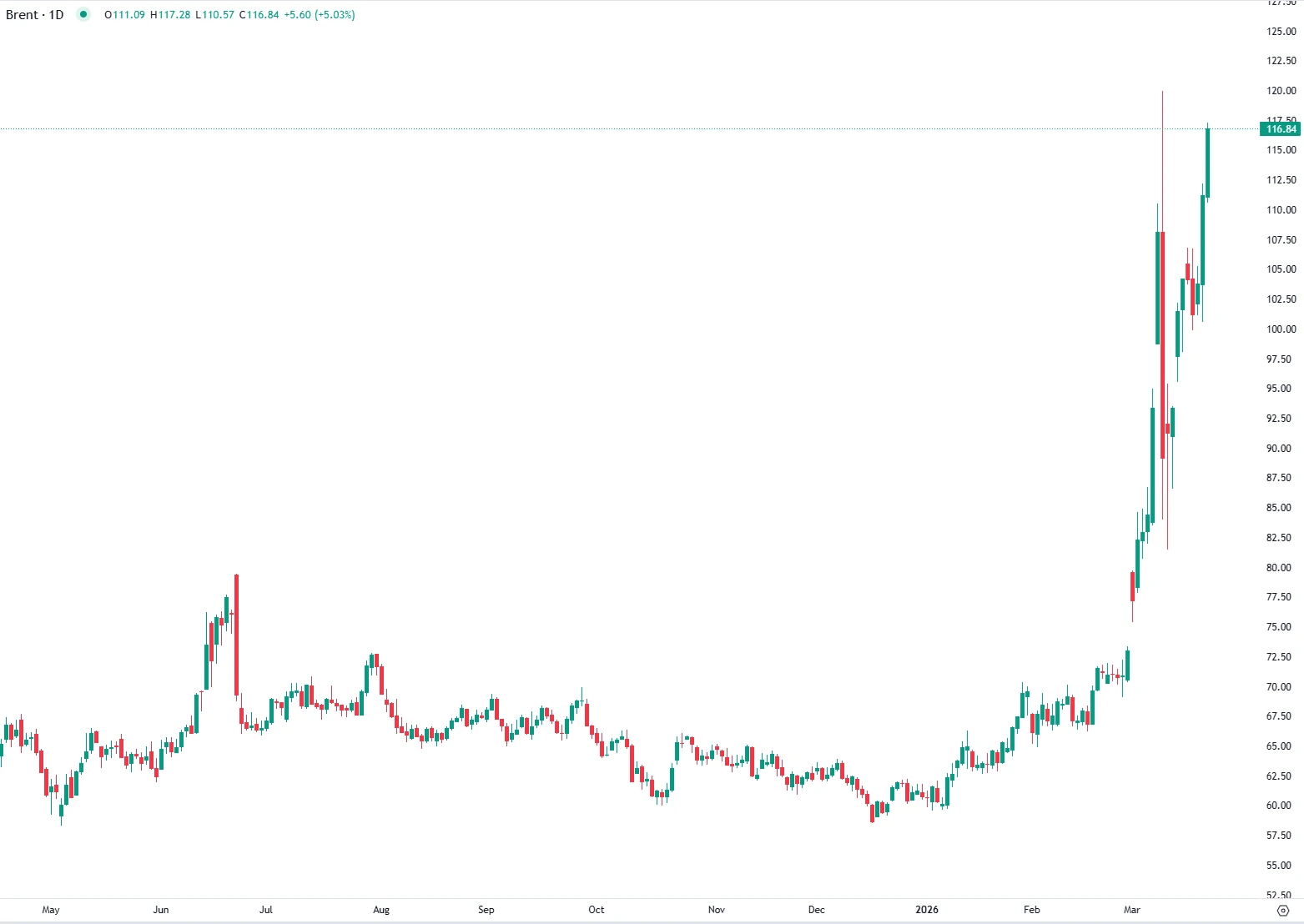 Oil prices rise amid Iran conflict escalation risks
