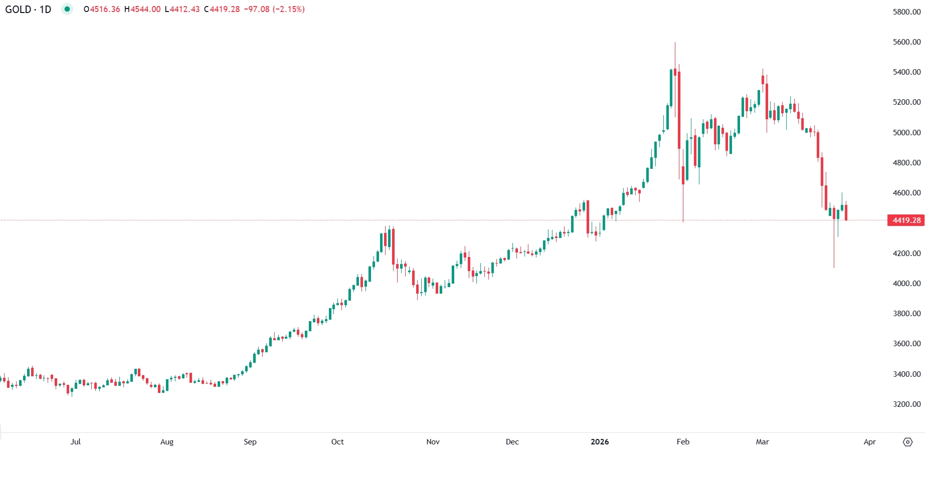 Gold Falls as Strong Dollar and Rate Outlook Weigh