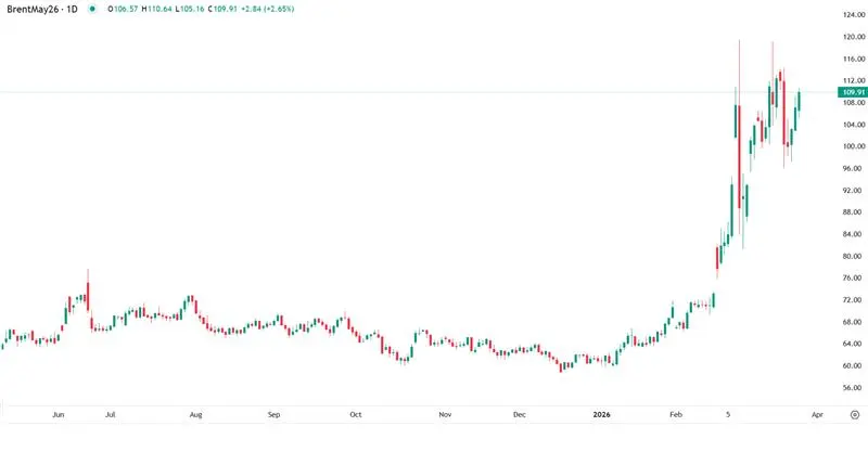 Petróleo Acima de 110 com Tensões no Médio Oriente