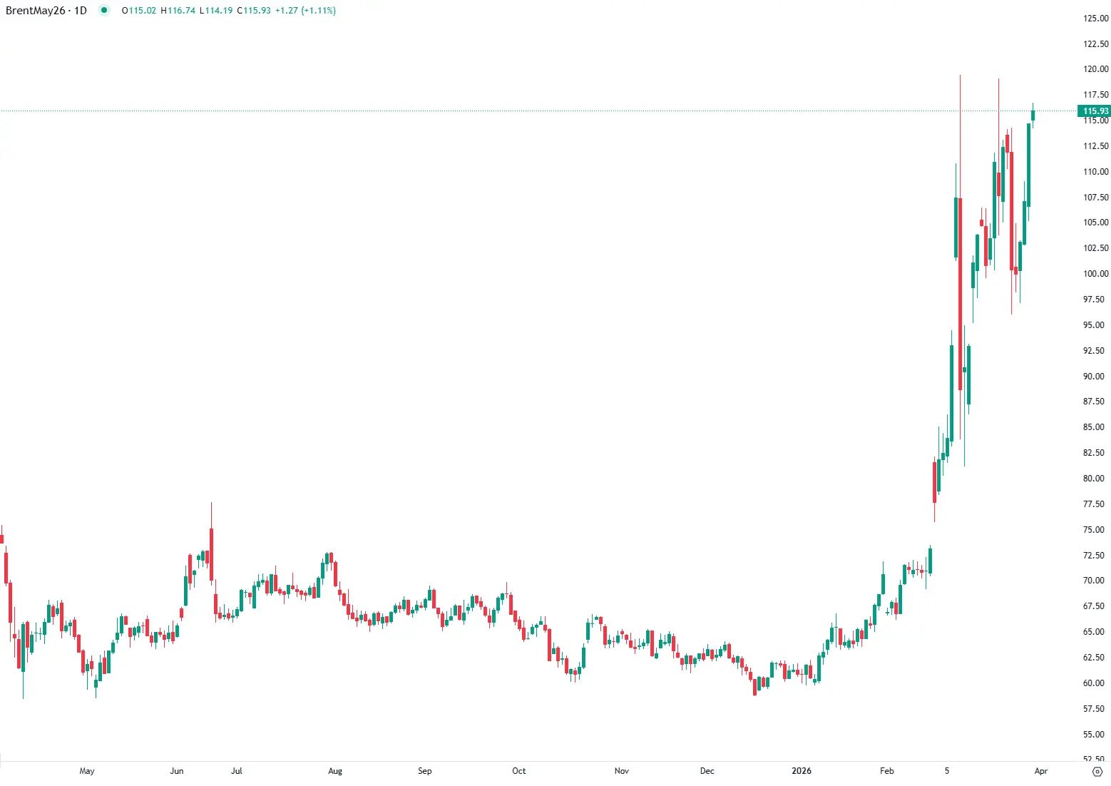 Petróleo acima de 115 dólares com risco de escalada prolongada
