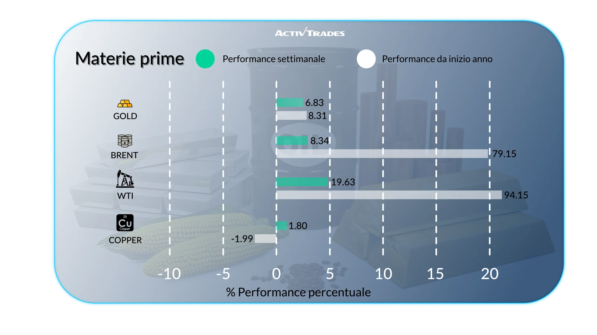 Outlook Globale: Inflazione, Shock Petrolio e Banche Centrali