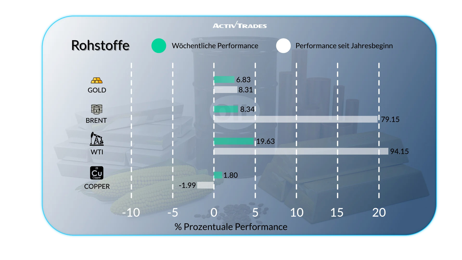 Globaler Ausblick: Inflation, Ölpreisschock & Notenbanken