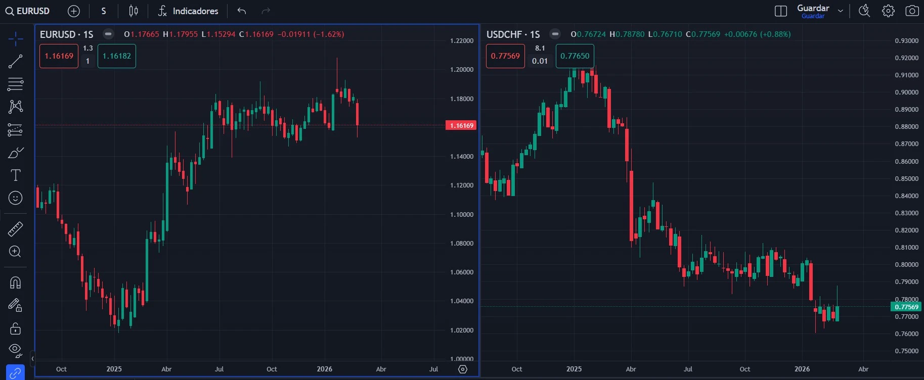 Correlaciones entre activos en trading multi-activo