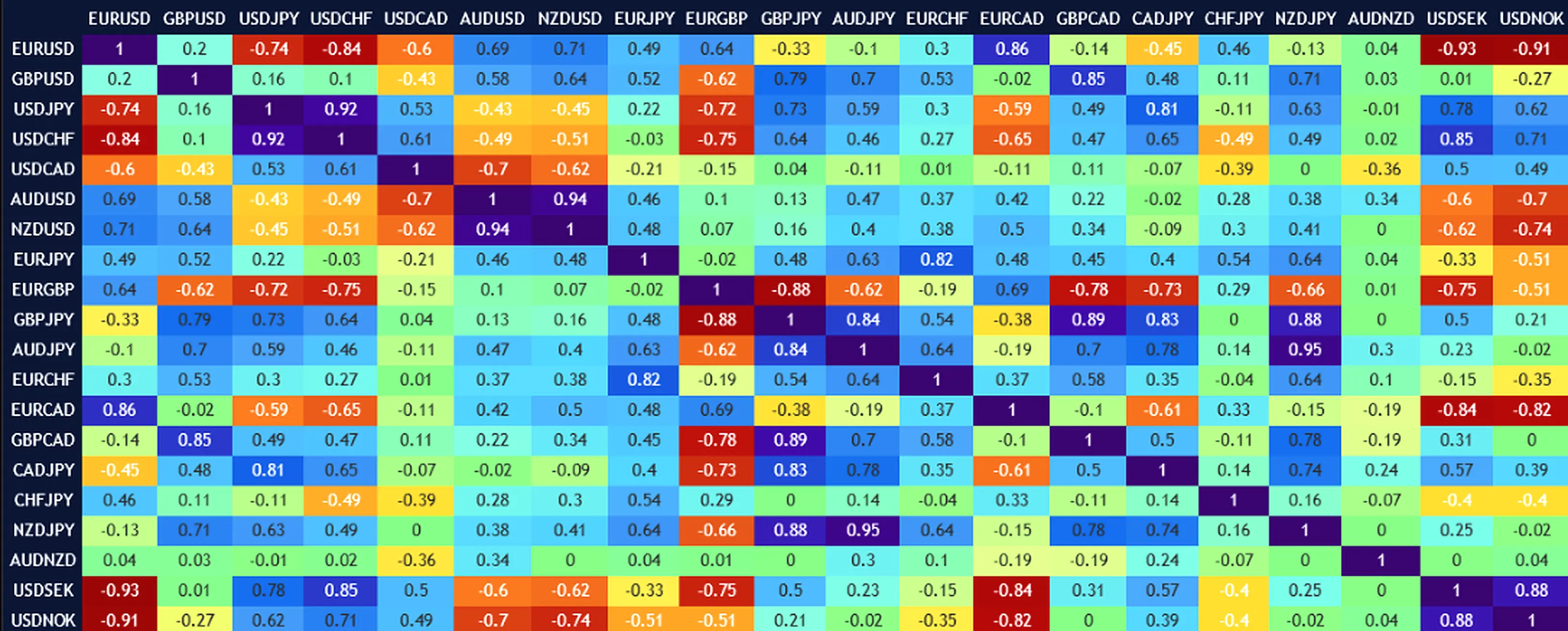 Correlaciones entre activos en trading multi-activo