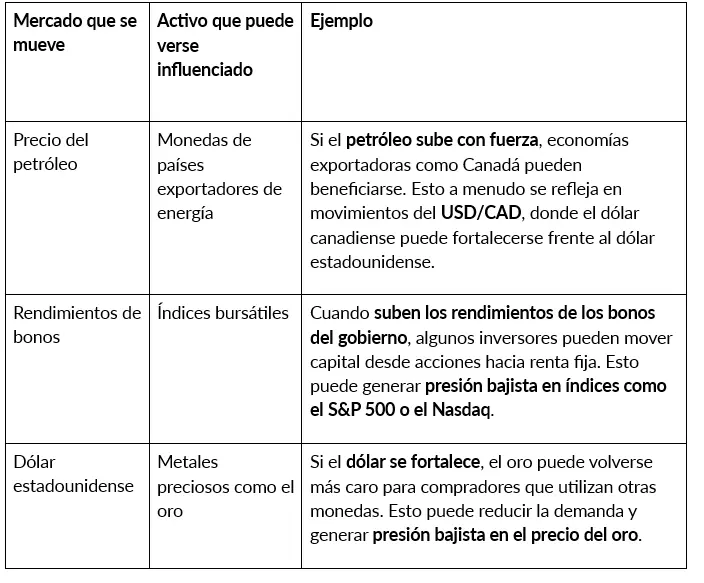 Correlaciones entre activos en trading multi-activo
