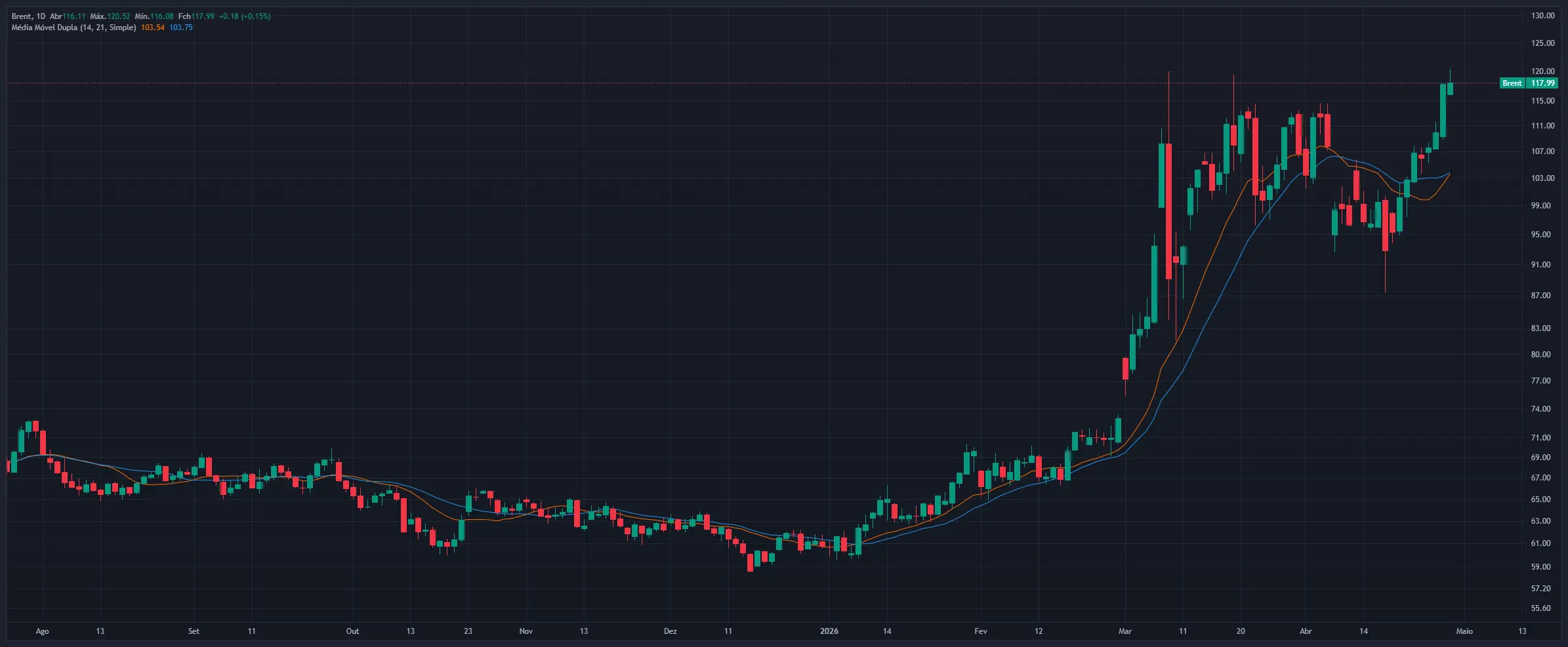 Petróleo dispara com escalada no Golfo