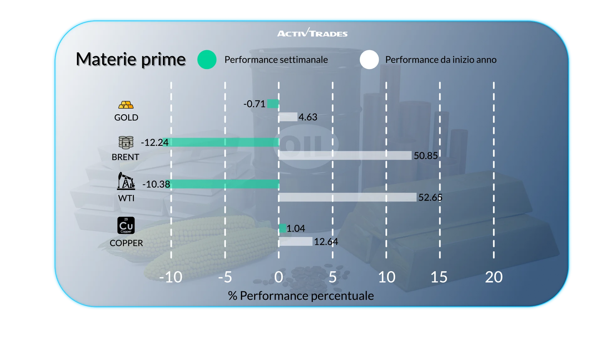 Outlook Mercati: Stagflazione, Calo Petrolio & Rialzo BCE