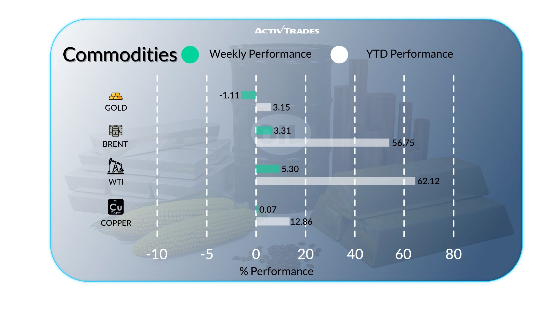 Weekly Market Outlook: ECB Rate Hike, Inflation & Oil Surge