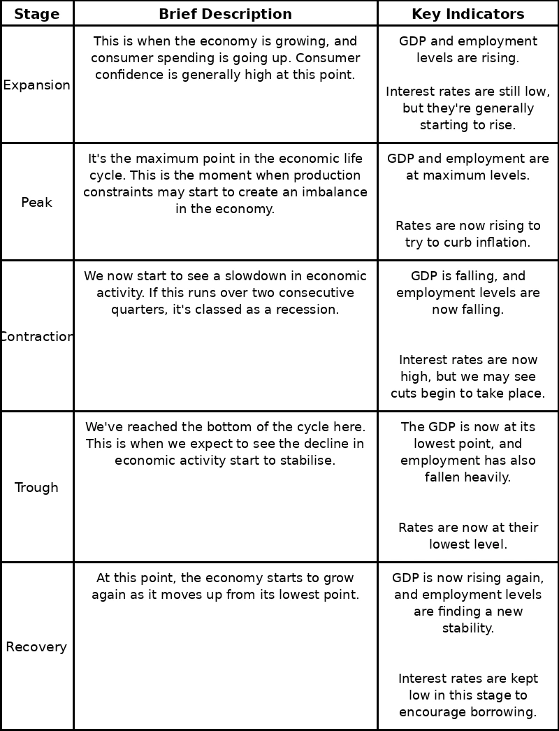 What Is the Economic Cycle and How Traders Adapt to Market Phases