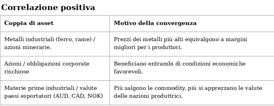 Correlazioni Positive e Negative: Trading sui Breakout nei CFD
