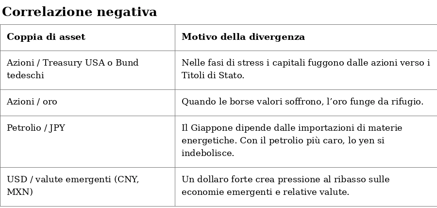 Correlazioni Positive e Negative: Trading sui Breakout nei CFD