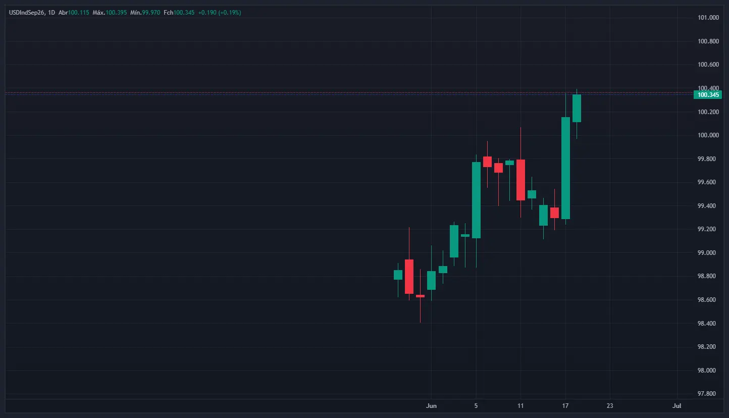 Dólar ganha força após reunião da Fed