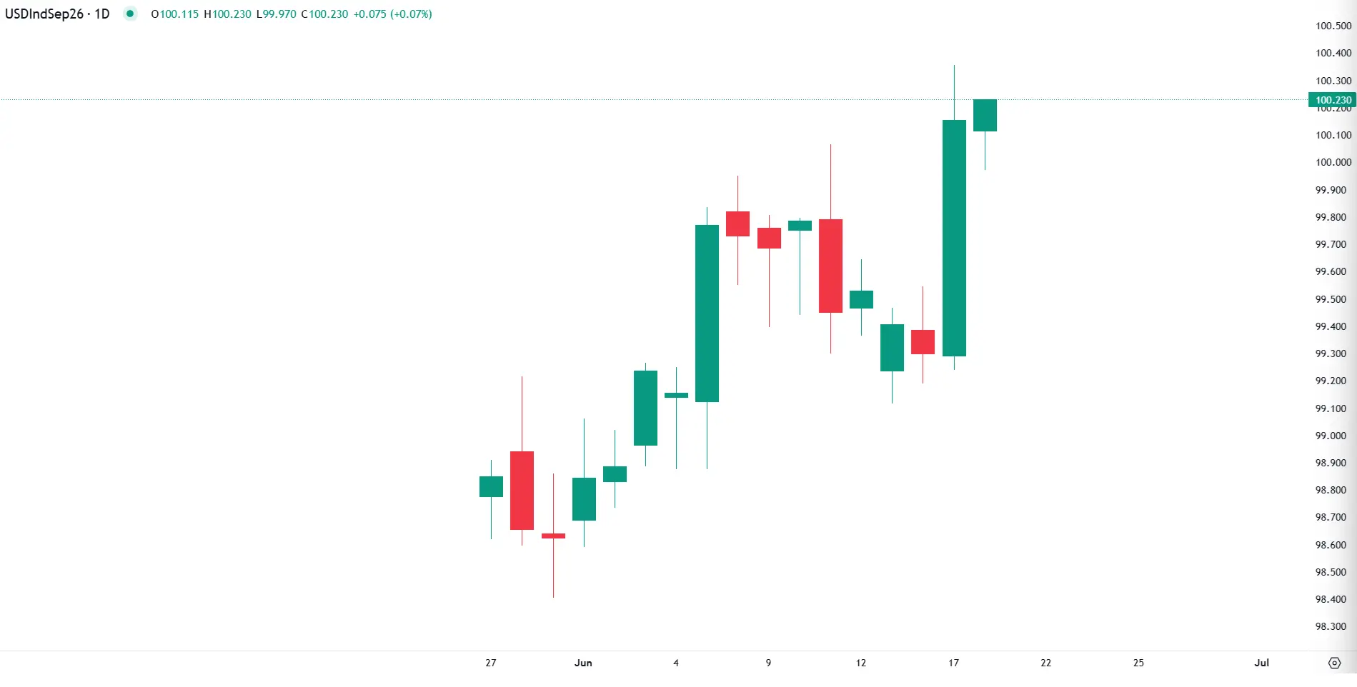 US Dollar climbs as Fed turns hawkish under Warsh