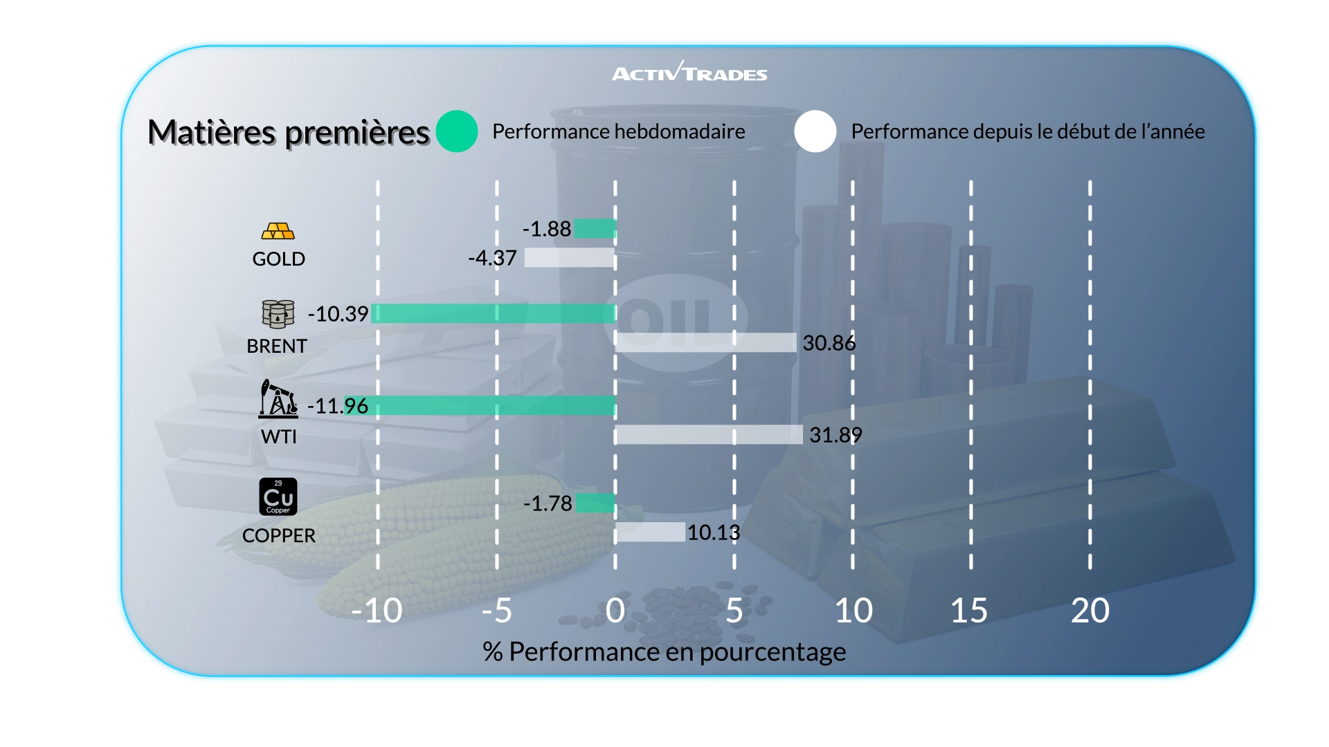 Perspective hebdomadaire : banques centrales et énergie