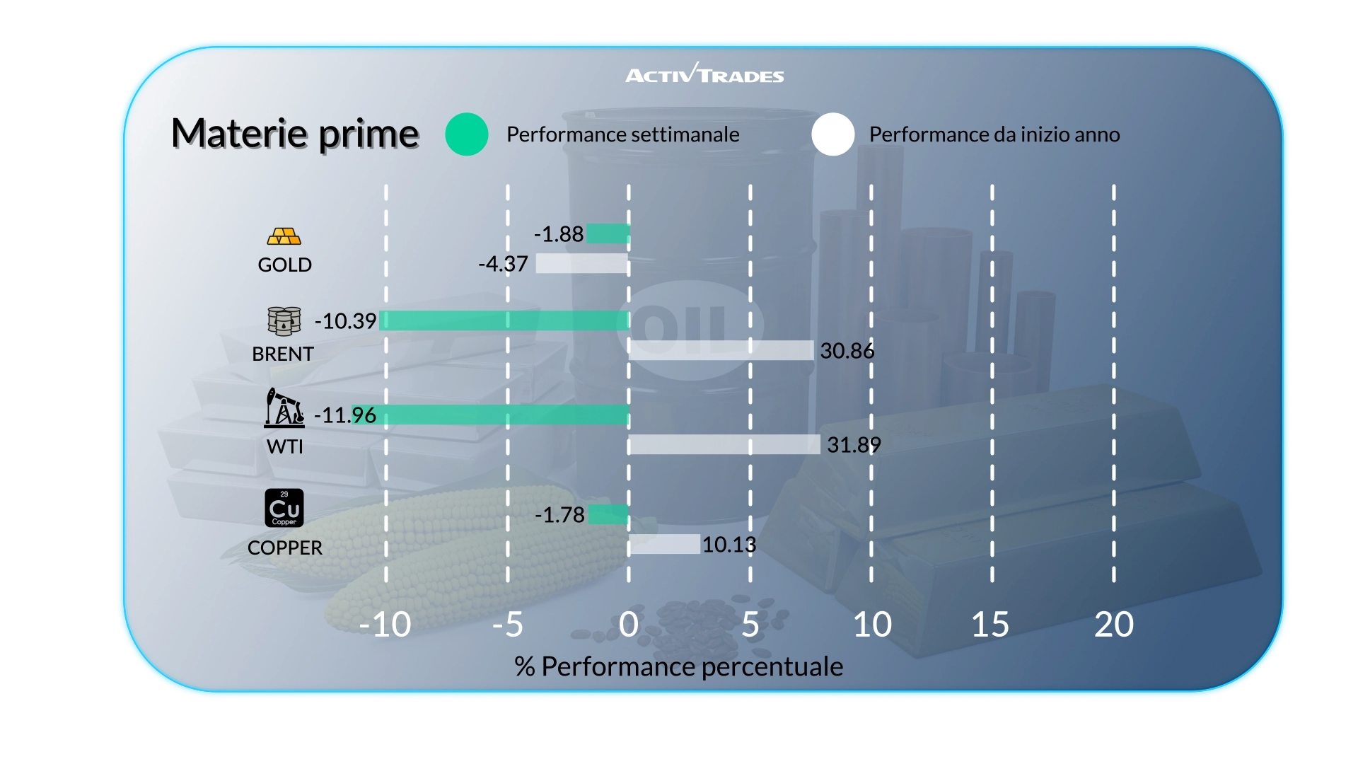 Prospettiva settimanale: banche centrali ed energia
