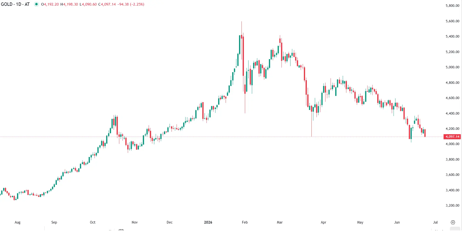 Gold Breaks Below $4,100 on Strong Dollar and Fed Hawkishness