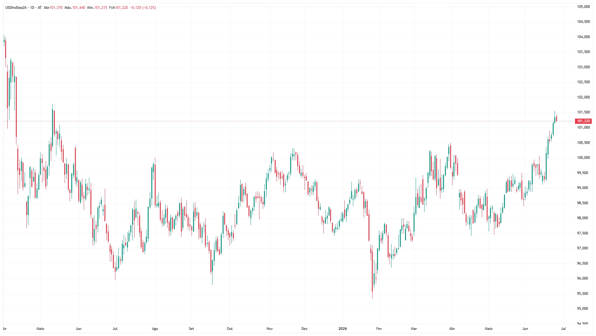 US Dollar Near One-Year High Ahead of Key PCE Inflation Data