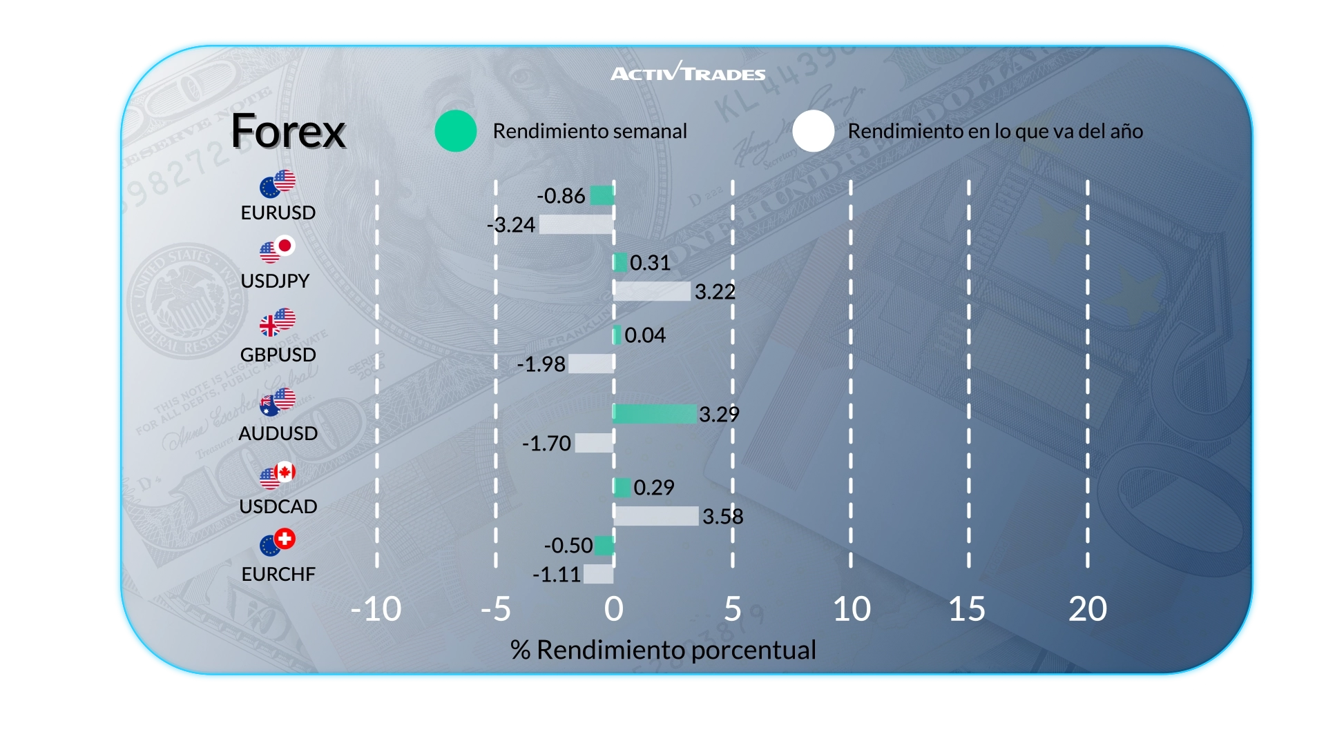 Perspectiva Semanal: Alto el Fuego, Caída del Petróleo & Fed