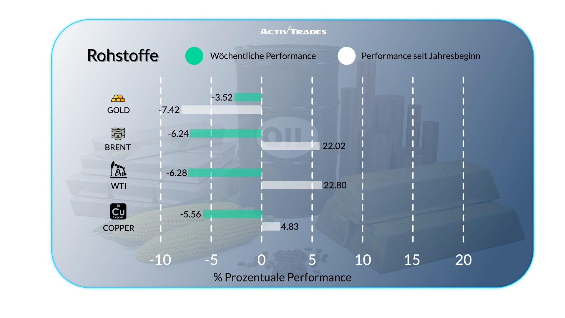 Wöchentlicher Marktausblick: Waffenstillstand, Ölpreisfall & Fed