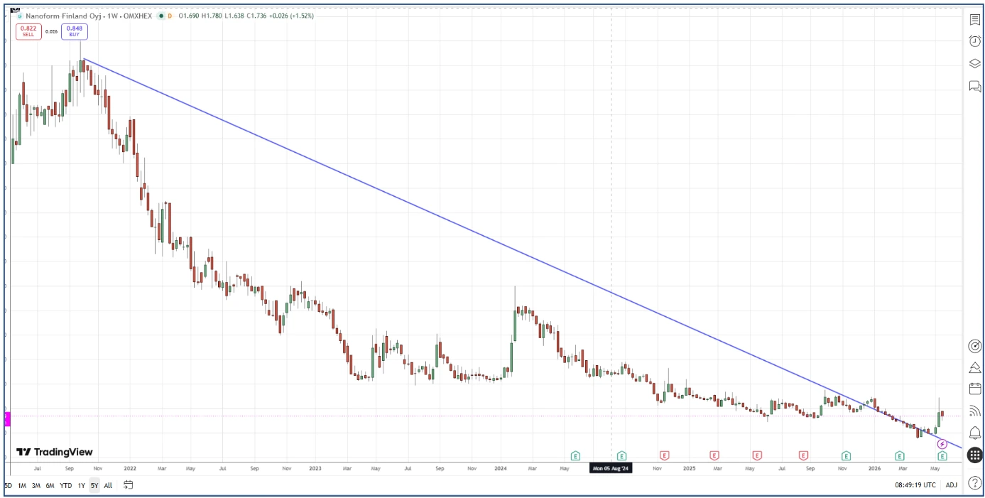 What do I look for in a stock I don't know?