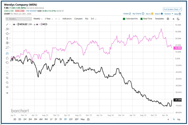 Wendy's Stock Spikes 25%: Takeover Bet or Market Froth?