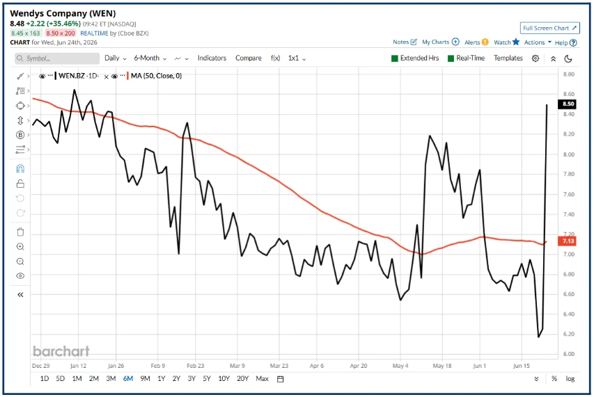 Wendy's Stock Spikes 25%: Takeover Bet or Market Froth?