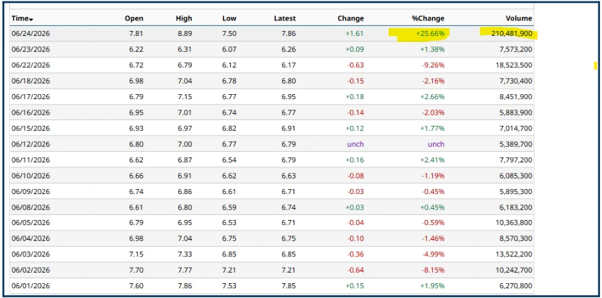 Wendy's Stock Spikes 25%: Takeover Bet or Market Froth?